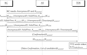 Kerberos is a network authentication protocol. The Sequence Diagram Of The Kerberos Based Protocol We Have The Download Scientific Diagram