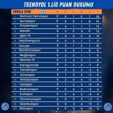 Trendyol 1.Lig'de 6 Hafta Sonunda Oluşan Puan Durumu
