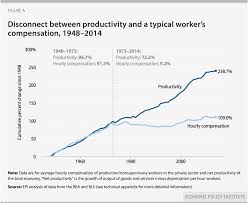 Inside The Fight Over Productivity And Wages Real Time