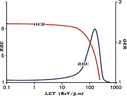 | meaning, pronunciation, translations and examples. Curves Of Rbe And Oer As Functions Of Let Modified From Ref 21 Download Scientific Diagram