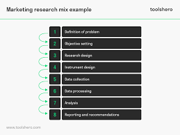 Marketing Research Mix The Marketing Quantitative Research Advertising Research
