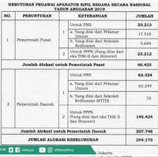 Hal ini dikarekan pada tahun 2020 tidak diadakan seleksi untuk mengetahui persyaratan cpns 2021 klik disini. Formasi Kebutuhan Cpns 2019 Asn Juli 2021 Terbaru Info Cpns 2021 Bumn 2021
