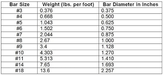 Rebar Sizes Chart Cablestream Co Within Rebar Weight Chart