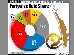 The 2016 election witnessed mr. Kerala Assembly Poll Results 2016 Updates Ldf Rides To Power Bjp Opens Account Congress Decimated Oneindia News