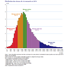 La classe moyenne constitue environ 55,2 % de la population de contribuables et 80 % de la population. Https Www Insee Fr Fr Statistiques Fichier 1895004 Discussion J Labarthe 1er Juillet 2019 Pdf