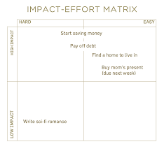 How To Master An Ocean Of To Dos With Two Simple Tools Writing Sci Fi Start Saving Money Finding A House