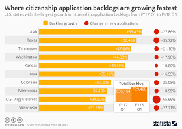 Chart United States Where Citizenship Application Backlogs