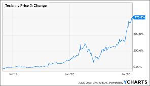 Buy or sell tesla, inc. Tesla The Bubble Might Finally Pop Nasdaq Tsla Seeking Alpha