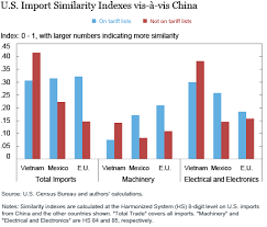 However, import duties and taxes apply when importing goods to malaysia, whether the in malaysia, imported goods with a cif value of less than rm 500 are exempt from duties except for refer to this complete list of restricted items in malaysia. Are U S Tariffs Turning Vietnam Into An Export Powerhouse Liberty Street Economics