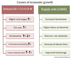 Economic Growth Economics Help