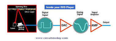 working of dvd player electronic circuits and diagrams