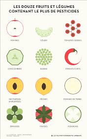 Reminder Les 12 Fruits Et Legumes Contenant Le Plus De Pesticides Ne Vaudrait Il Mieux Pas Les Acheter Bio Fruits Et Legumes Fruits Alimentation