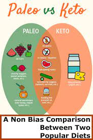 Non Bias Review Paleo Vs Keto Which Is Better Paleo Diet Paleo Vs Keto Paleo Diet For Beginners