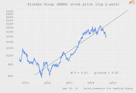 Search for info about baba stock price. Alibaba Group Valuation Update Nyse Baba Seeking Alpha