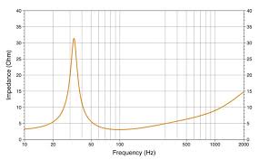 Thiele small loudspeaker parameters page 2 of 5. Thiele Small Parameters Explained With Real World Cases