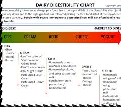 which dairy products are easiest to digest for lactose and