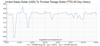 United States Dollar Usd To Trinidad Tobago Dollar Ttd
