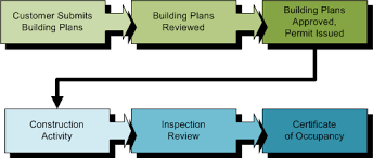 Planning And Development Residential Process Overview