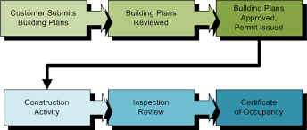 planning and development residential process overview