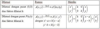 Transformasi geometri ialah proses perubahan yang terjadi pada sebuah bidang geometri seperti perubahan bentuk, posisi maupun besarnya. Transformasi Geometri Makalah Dilatasi Contoh Kumpulan Soal