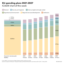 Share this event (link in bio) with them and help us spread the. Icaew Chart Of The Week Eu Spending Plans 2021 27 Martin Wheatcroft Fca