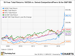 Check out this graph, for example: Nvidia Stock In 6 Charts The Motley Fool
