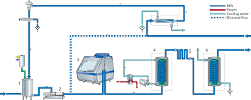 Long Life Milk Dairy Processing Handbook