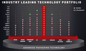 All of them are putting $10+ billion yearly into r&d and. Tsmc Technology Symposium All The Processes All The Fabs Breakfast Bytes Cadence Blogs Cadence Community