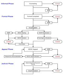 Equal Employment Opportunity Eeo Complaint Process For