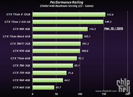 Nvidia Geforce Gtx Titan X Early Look At Performance Is Off