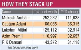 India's Richie Rich added Rs 4.4 lakh crore to their wealth in 2017