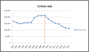 The publication of crime statistics, malaysia, 2020 presents selected crime statistics namely crimes index, drugs, corruptions, environment, maritime crime and correctional. Pdrm Says That Malaysian Crime Rate Has Significantly Dropped How Did They Achieve This