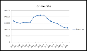 Introduction the publication of crime statistics, malaysia, 2020 presents selected crime statistics namely crimes index, drugs, corruptions a. Pdrm Says That Malaysian Crime Rate Has Significantly Dropped How Did They Achieve This
