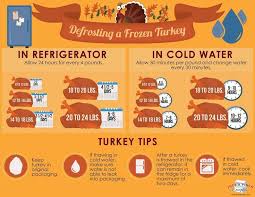 Allow approximately 24 hours for every 5 pounds of turkey. 130 Fast Defrosting Tray Ideas Thawing Turkey Cooking Frozen Turkey