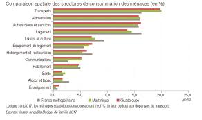La part de l'alimentation dans la consommation diminue. Budget Des Menages En 2017 Le Transport 1 Er Poste De Depenses