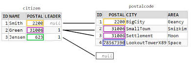 It is a type of join operation in sql. What Is The Difference Between Inner Join And Outer Join Stack Overflow