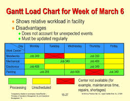 Operations Management Short Term Scheduling Chapter Ppt Download
