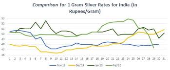 Free foreign exchange rates and tools including a currency conversion calculator, historical rates and graphs, and a monthly exchange rate average. Silver Price In India Today Silver Rate In India 24 Apr 2021 Bankbazaar