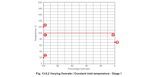 The Stall Chart Varying Flow Secondary Constant Inlet