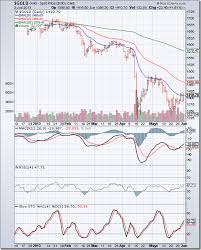 Stock Market Charts India Mutual Funds Investment Gold