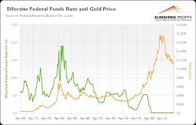 Gold And Federal Funds Rate Sunshine Profits
