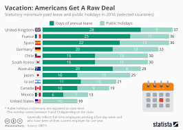 statista how far behind us is in paid time off compared to