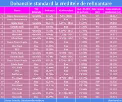 Credite pentru agricultură microîntreprinderi refinanţarea afacerilor mici credite pentru întreprinderi pagina de start despre maib noutăţi maib: Care Sunt Bancile Cu Cele Mai Mici Dobanzi Pentru Refinantarea Unui Credit De Nevoi Personale