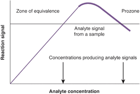 People are the most complex and changeable control object. Immunochemical Techniques Basicmedical Key
