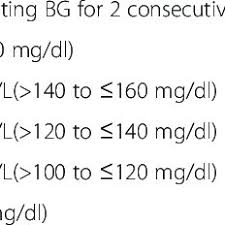 Insulin Glargine Dose Titration Algorithm And Monitoring