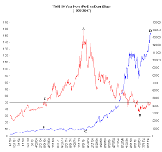 79 matter of fact 10 year treasury chart history