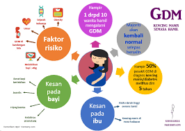 Apabila ini berlaku, tahap glukosa mungkin meningkat dalam darah wanita hamil. Jangan Ambil Ringan Kencing Mary Eve Clinic Jitra Facebook