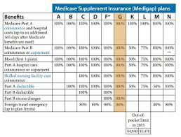 Compare Medicare Supplement Plans Side By Side Golden