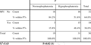 Dialysis should be considered if the phosphorus level is >10 mg/dl (>3.2 mmol/l) or rising rapidly. Comparing Serum Phosphorus Level According To Use Of Mechanical Ventilation Download Table
