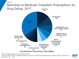 utilization and spending trends in medicaid outpatient